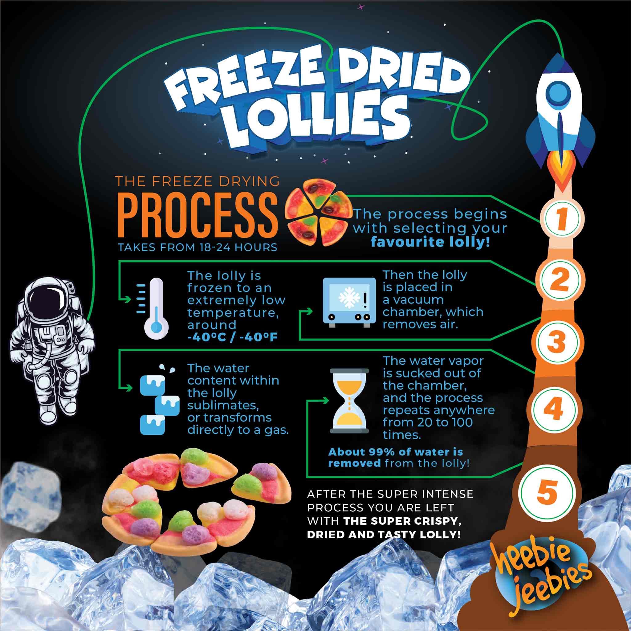 Heebie Jeebies Freeze Dried Lollies - Mini Gummy Pizza